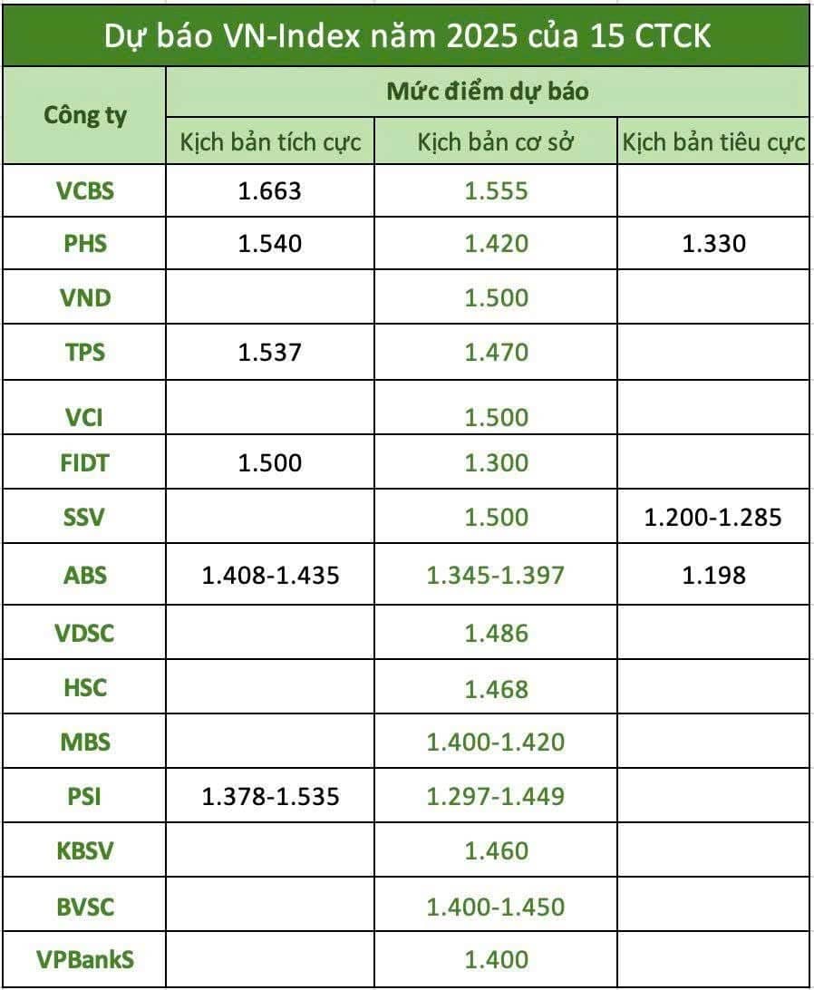 VN-Index dưới góc nhìn của các CTCK