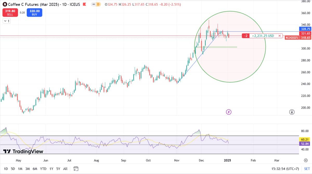Giá cà phê đang cho thấy dấu hiệu đạt đỉnh ở mức hiện tại?