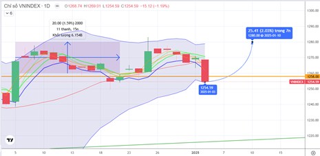 Chiến lược 06/01/2025: Quan sát tiền ngắn, tiền luân chuyển vùng đáy cũ 1250-1255 điểm
