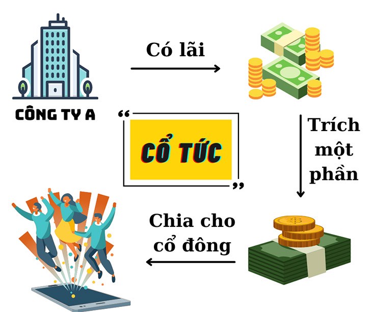 Hiểu đúng – đầu tư đúng: bí quyết thành công từ chia cổ tức và phát hành cổ phiếu
