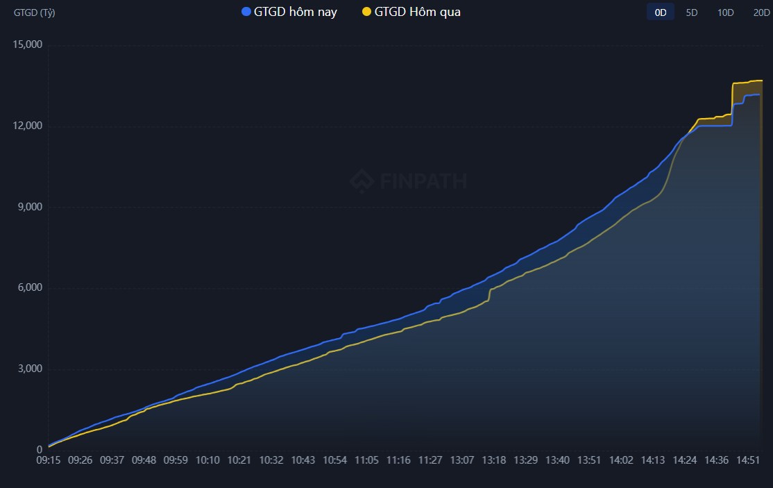 Diễn biến thị trường ngày 07/01: Khởi đầu tích cực nhưng gặp áp lực bán cuối phiên