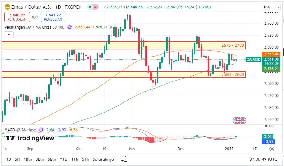 Fed, USD và Vàng: Vũ điệu 3 chiều đầy căng thẳng