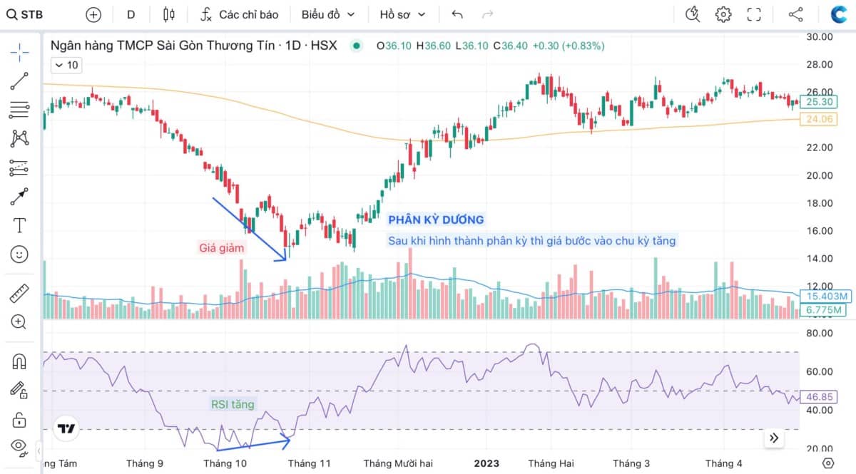 Phân kỳ - Bí quyết đọc vị dòng tiền "mua đáy - bán đỉnh" (Phần 1)