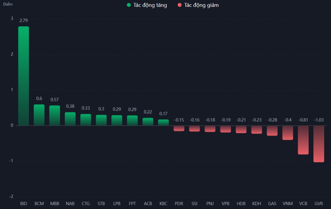 Diễn biến thị trường ngày 07/01: Khởi đầu tích cực nhưng gặp áp lực bán cuối phiên