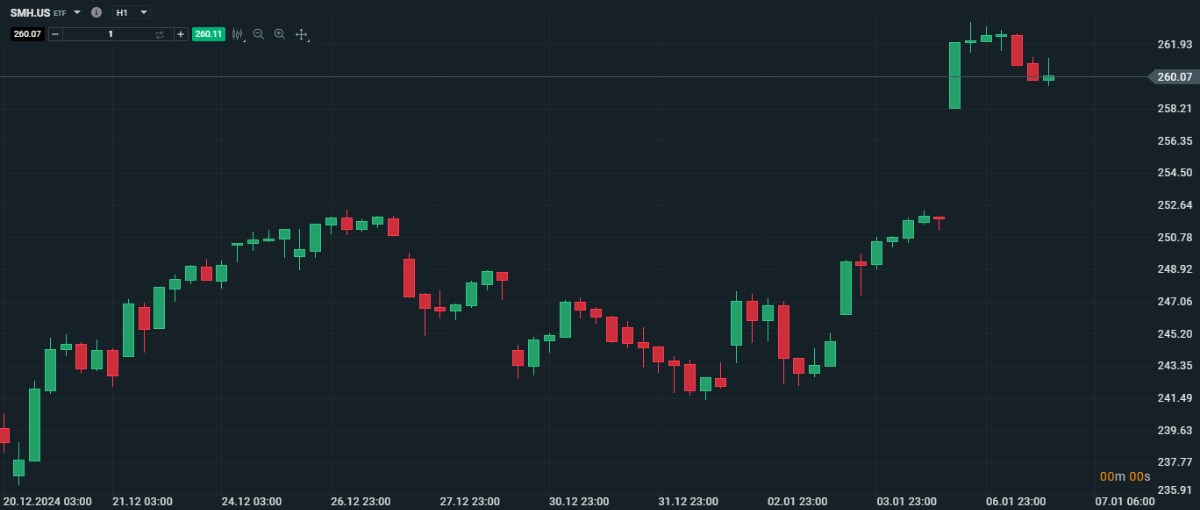 VanEck Semiconductor ETF (SMH) vừa ghi nhận mức tăng hơn 3%, phản ánh sự tăng trưởng mạnh mẽ của ngành  ...