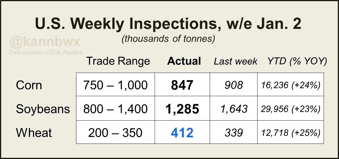 Tình hình kiểm tra xuất khẩu nông sản của Mỹ tuần qua