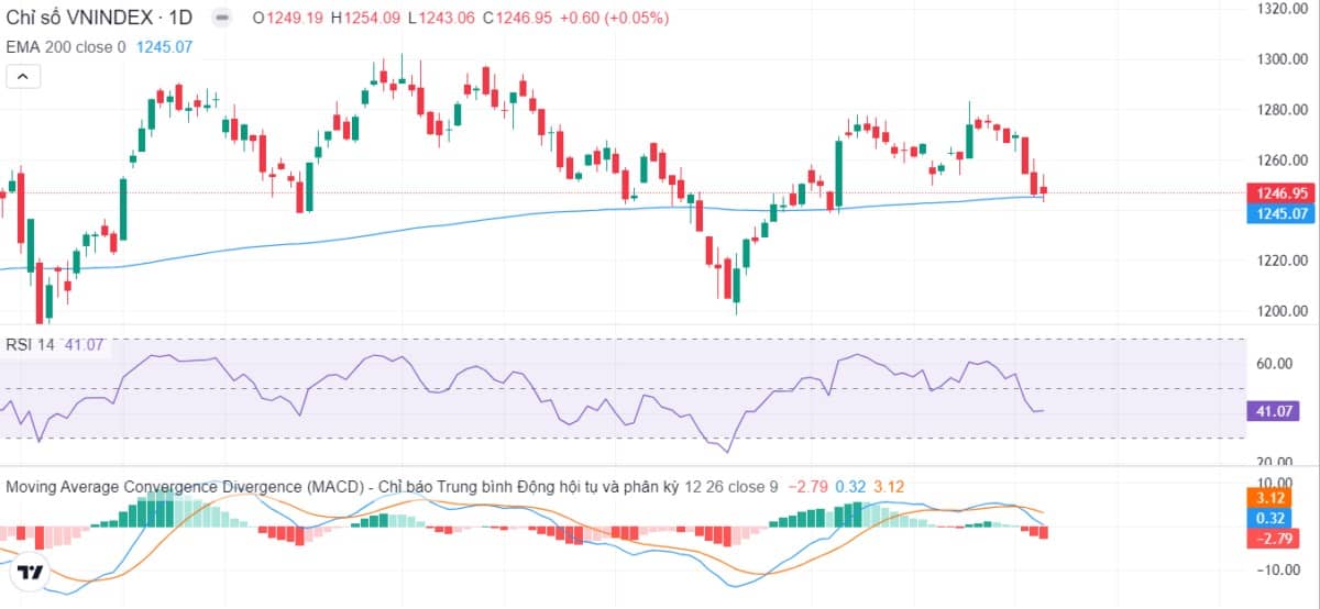 Diễn biến thị trường ngày 07/01: Khởi đầu tích cực nhưng gặp áp lực bán cuối phiên