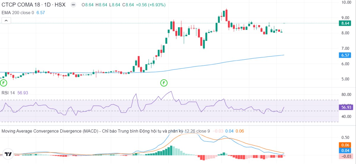 Diễn biến thị trường ngày 07/01: Khởi đầu tích cực nhưng gặp áp lực bán cuối phiên