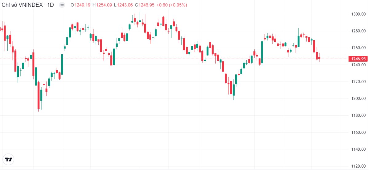 Diễn biến thị trường ngày 07/01: Khởi đầu tích cực nhưng gặp áp lực bán cuối phiên