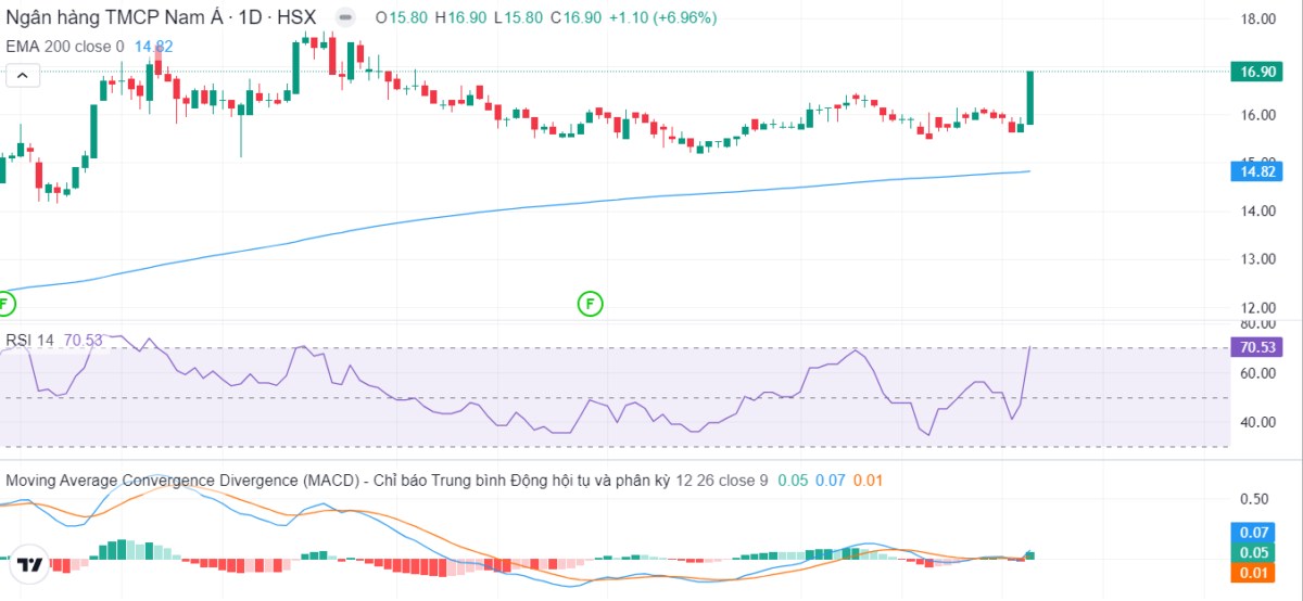Diễn biến thị trường ngày 07/01: Khởi đầu tích cực nhưng gặp áp lực bán cuối phiên