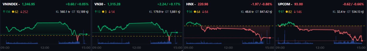 Diễn biến thị trường ngày 07/01: Khởi đầu tích cực nhưng gặp áp lực bán cuối phiên