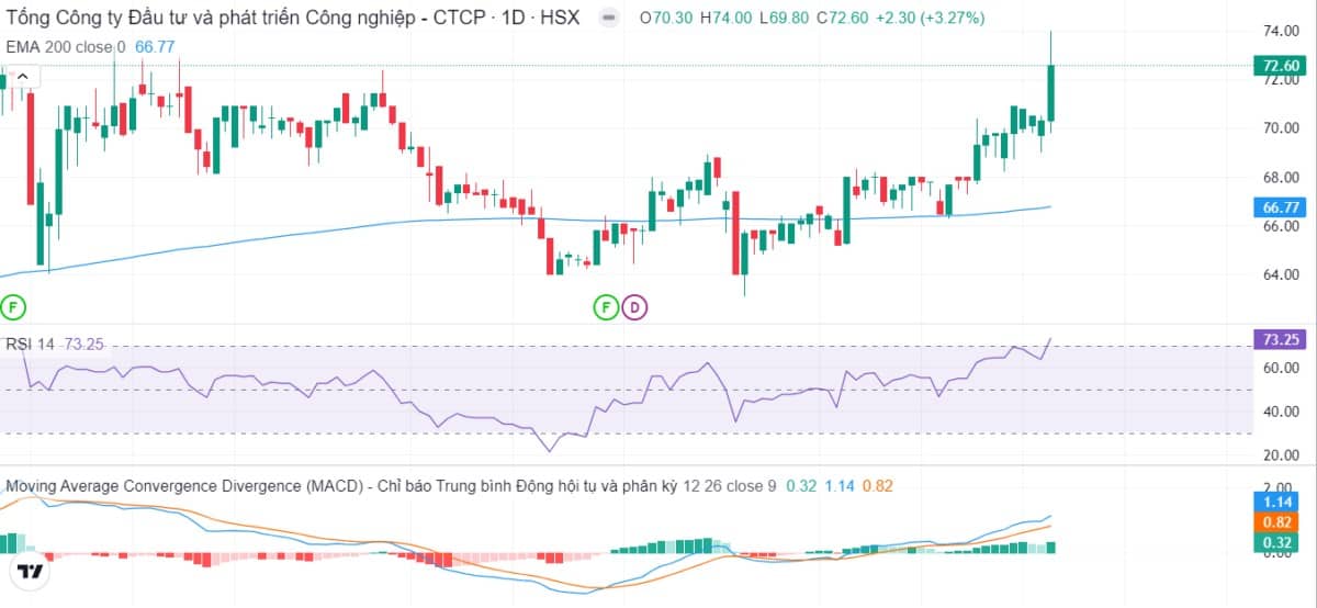 Diễn biến thị trường ngày 07/01: Khởi đầu tích cực nhưng gặp áp lực bán cuối phiên