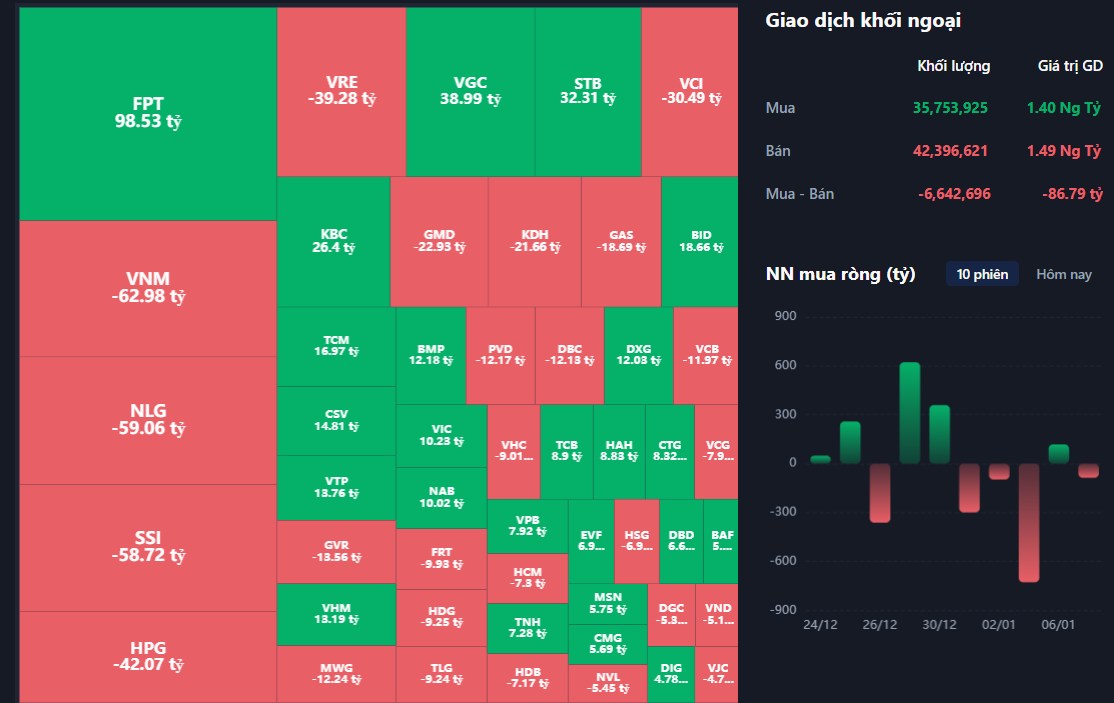 Diễn biến thị trường ngày 07/01: Khởi đầu tích cực nhưng gặp áp lực bán cuối phiên