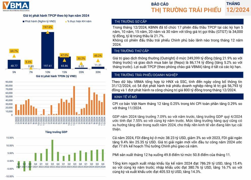 Báo Cáo Thị Trường Trái Phiếu Tháng 12/2024: Tăng Trưởng Ổn Định và Những Điểm Nhấn Vĩ Mô Cuối Năm.  ...