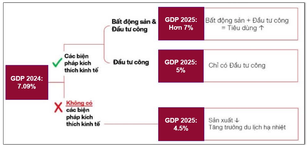 GDP 2025: Cơ hội và thách thức