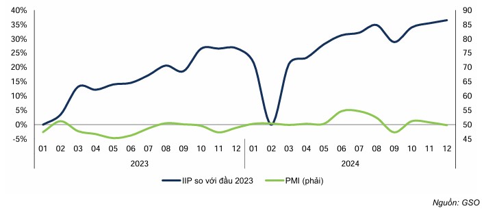 Xuất nhập khẩu và sản xuất công nghiệp là điểm sáng 2025?