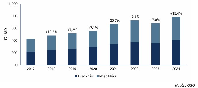 Xuất nhập khẩu và sản xuất công nghiệp là điểm sáng 2025?