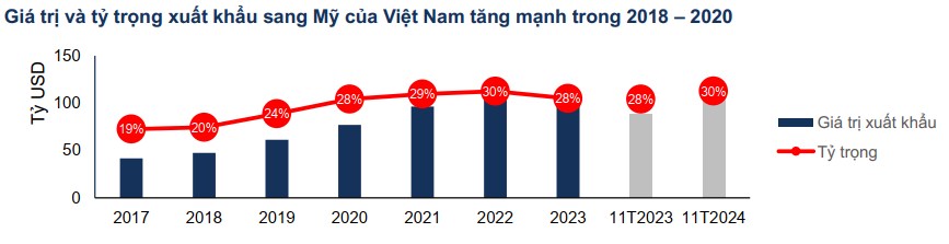 Chính sách thuế quan Trump 2.0– Kỳ vọng mang lại lợi thế cạnh tranh cho Việt Nam