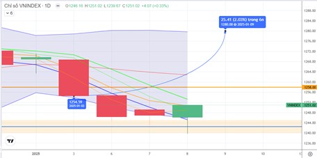 Chiến lược 09/01/2025: Cần thêm phiên tăng để xác nhận đáy mới vùng 1240-1245 điểm