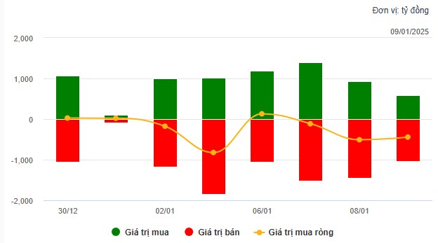 Nhịp đập thị trường 09/01: Dấu hiệu tạo đáy