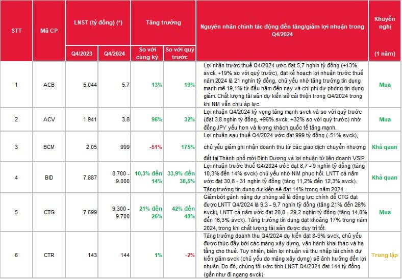 SSI Research | Ước tính Kết quả kinh doanh Quý 4/2024. SSI Research có Ước tính KQKD Quý 4/2024 của  ...