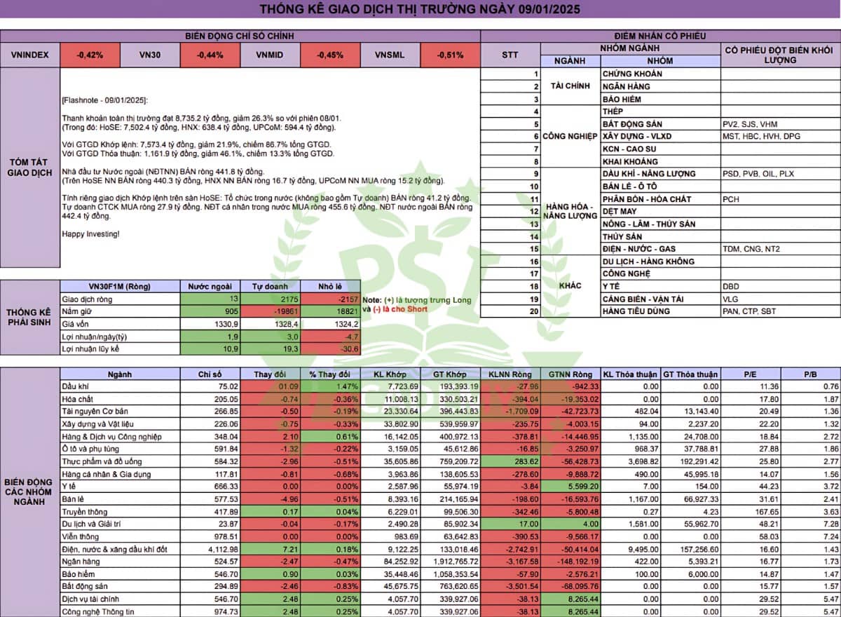 [Flashnote - 09/01/2025]: VNINDEX giảm dưới mốc 1.250, giao dịch ở mức thấp nhất trong 3 năm. ﻿. Phiên  ...