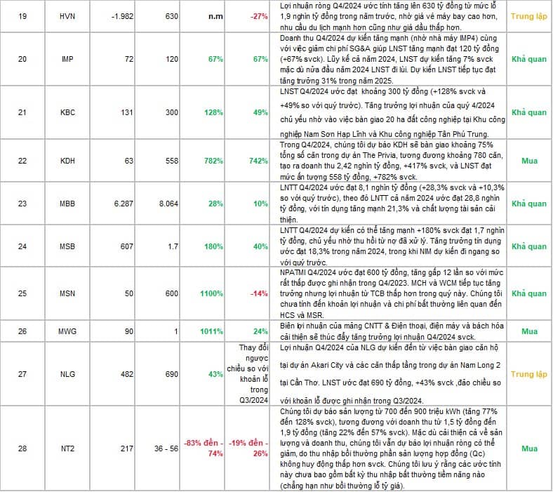 SSI Research | Ước tính Kết quả kinh doanh Quý 4/2024. SSI Research có Ước tính KQKD Quý 4/2024 của  ...