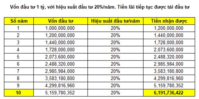 Đầu năm 2025, hiệu suất đầu tư bao nhiêu % là hợp lý?