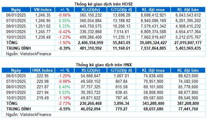 Chứng khoán Tuần 06-10/01/2025: Sập hay rũ bỏ thủng 1240 thì giữ hay bán ?