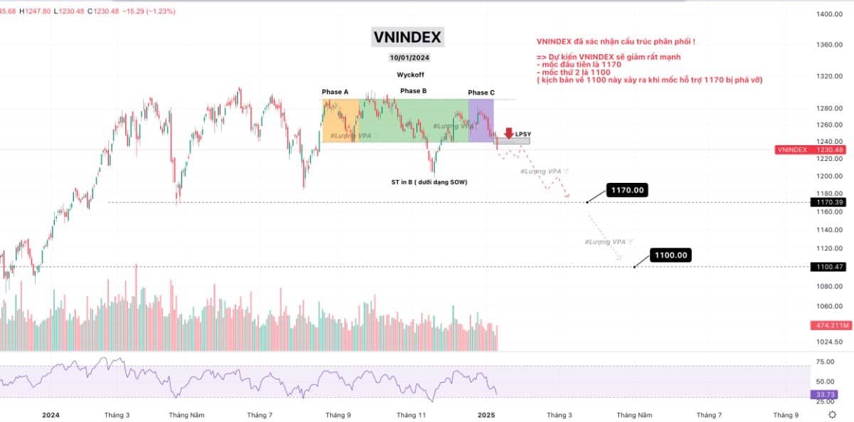 VNINDEX. VN30. VN30F1M. Anh/Chị tham khảo góc nhìn về PTKT theo phương pháp Wyckoff nhé.. Thời điểm  ...