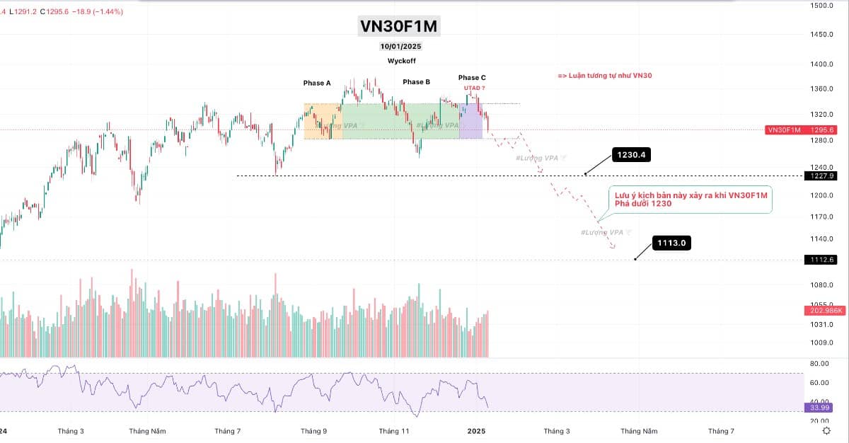 VNINDEX. VN30. VN30F1M. Anh/Chị tham khảo góc nhìn về PTKT theo phương pháp Wyckoff nhé.. Thời điểm  ...