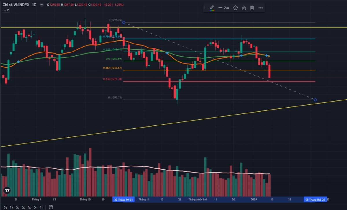 Còn cơ hội nào cho chỉ số VNINDEX