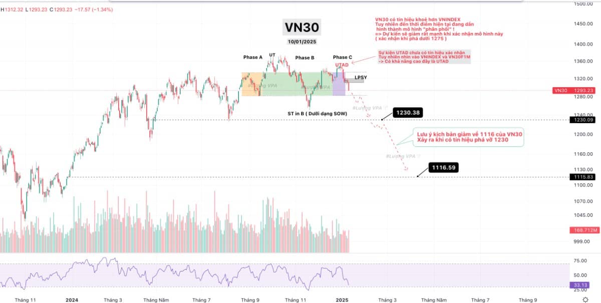 VNINDEX. VN30. VN30F1M. Anh/Chị tham khảo góc nhìn về PTKT theo phương pháp Wyckoff nhé.. Thời điểm  ...