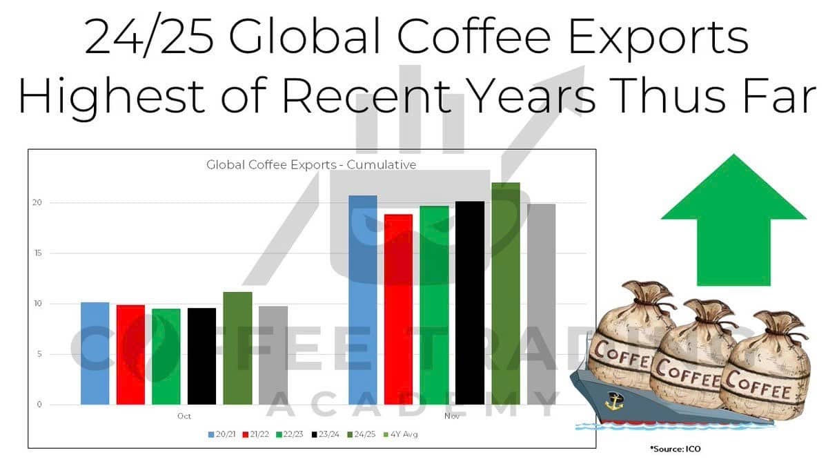Thị trường Cà Phê: Từ áp lực nguồn cung ngắn hạn đến tăng trưởng bền vững dài hạn