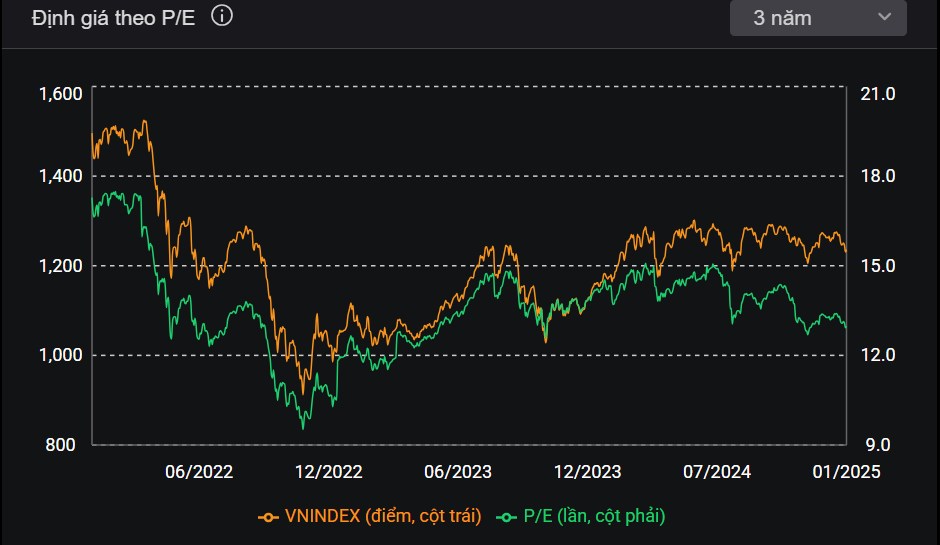 Vnindex cạn thanh khoản: Vùng cơ hội lớn hơn rủi ro