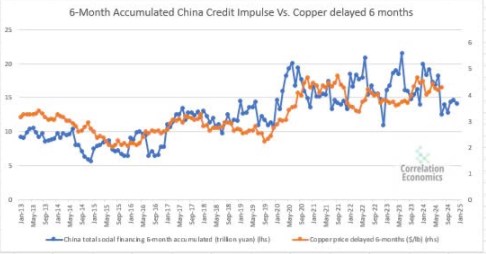 Mối quan hệ kinh tế toàn cầu: Tín dụng Trung Quốc và giá đồng