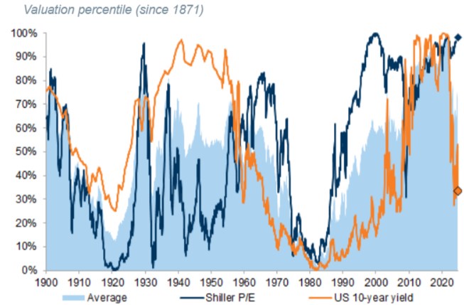 Việc thắt chặt các điều kiện tài chính chỉ mới bắt đầu?