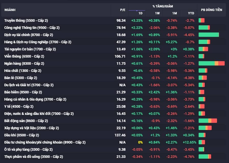 Diễn biến thị trường chứng khoán ngày 16/01: Tăng trưởng tích cực với thanh khoản cải thiện