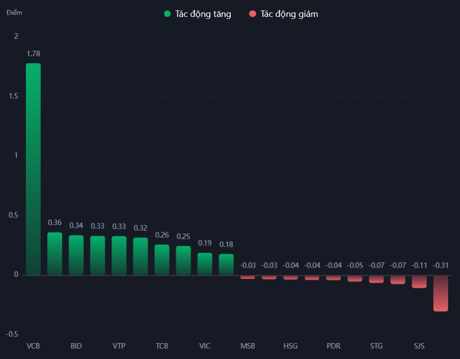 Diễn biến thị trường chứng khoán ngày 16/01: Tăng trưởng tích cực với thanh khoản cải thiện