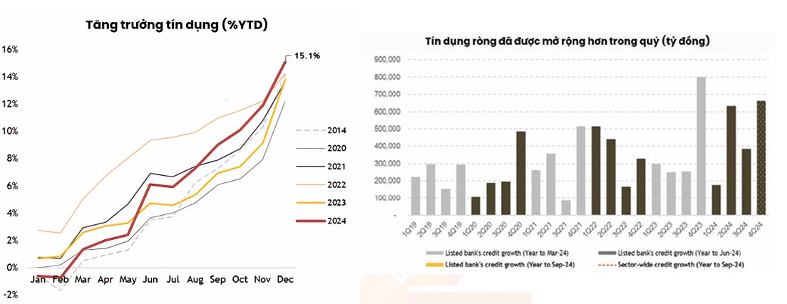 Ngành Ngân hàng – Tăng trưởng tín dụng tăng tốc đạt 15.08% trong 2024