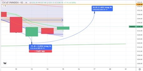 Chiến lược 16.01.2025: Cần duy trì thanh khoản để xác nhận đáy mới và tiếp cận lại 1240-1250 điểm