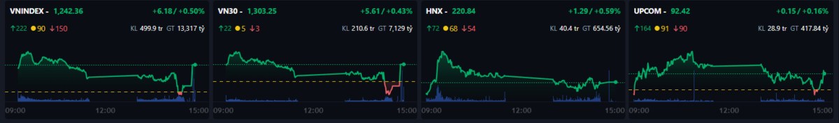 Diễn biến thị trường chứng khoán ngày 16/01: Tăng trưởng tích cực với thanh khoản cải thiện