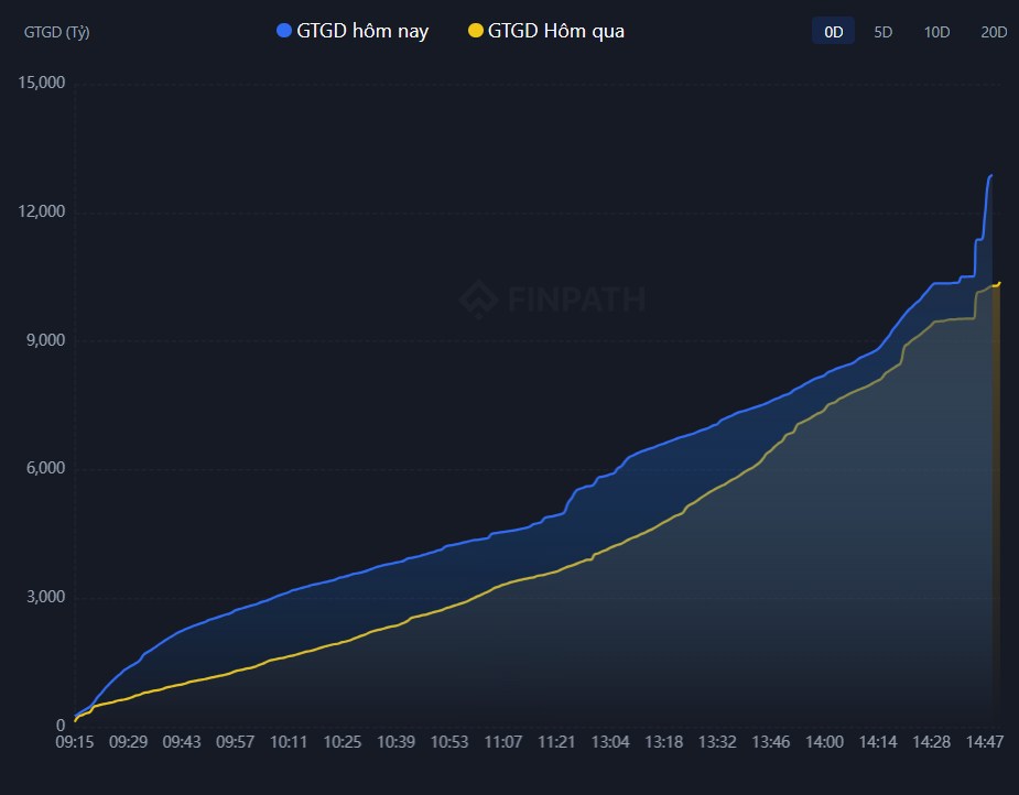Diễn biến thị trường chứng khoán ngày 16/01: Tăng trưởng tích cực với thanh khoản cải thiện