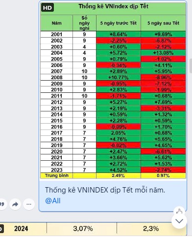 Dựa vĩ mô nhận định timing thị trường lấy lại 1300 trước tết âm lịch - Kế hoạch đầu tư năm mới