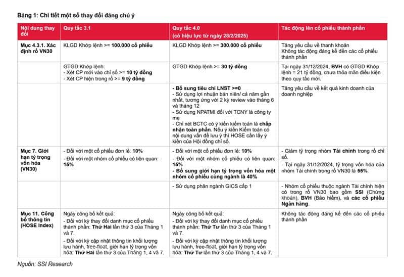 Giới hạn tỷ trọng 40% cổ phiếu cùng ngành trong rổ VN30, có cổ bank nào bị loại không?