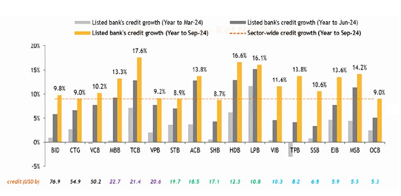Ngành Ngân hàng – Tăng trưởng tín dụng tăng tốc đạt 15.08% trong 2024