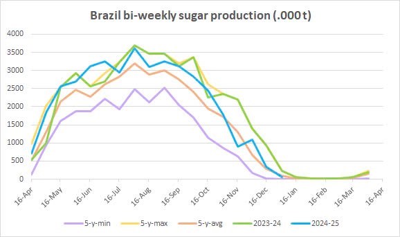 Thị trường đường toàn cầu: Ảnh hưởng từ Brazil và chính sách ethanol tại Ấn Độ