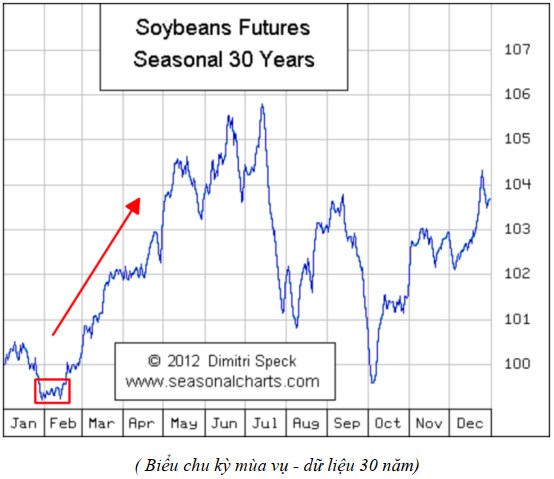 Phân tích: Đầu tư đậu Tương, triển vọng tăng giá cực tốt giai đoạn đầu năm 2025