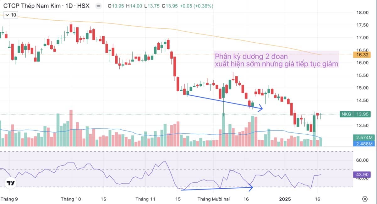 Phân kỳ - Bí quyết đọc vị "Mua đáy - Bán đỉnh" (Phần 2)