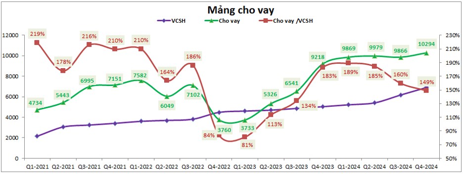 MBS – BCTC Q4: Lợi nhuận đi ngang nhưng vẫn có điểm nhấn